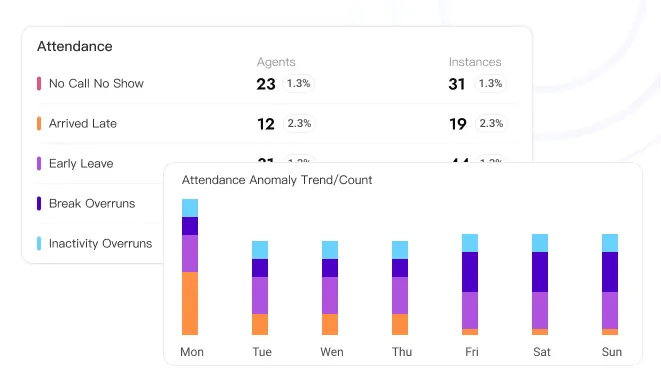 Shift Management & Attendance